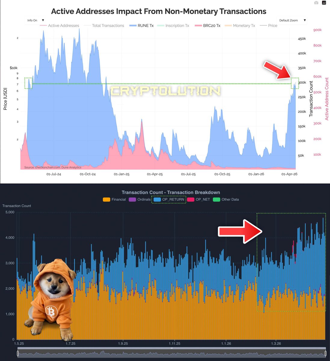 Cryptolution's tweet image. For context, transaction activity tied to Bitcoin-native meme assets (#Runes) has surged throughout April 2026, revisiting levels last observed during the initial Runes launch in April 2024.

Over the past year, OP_RETURN (used by #Runes) have accounted for more than 50% of total