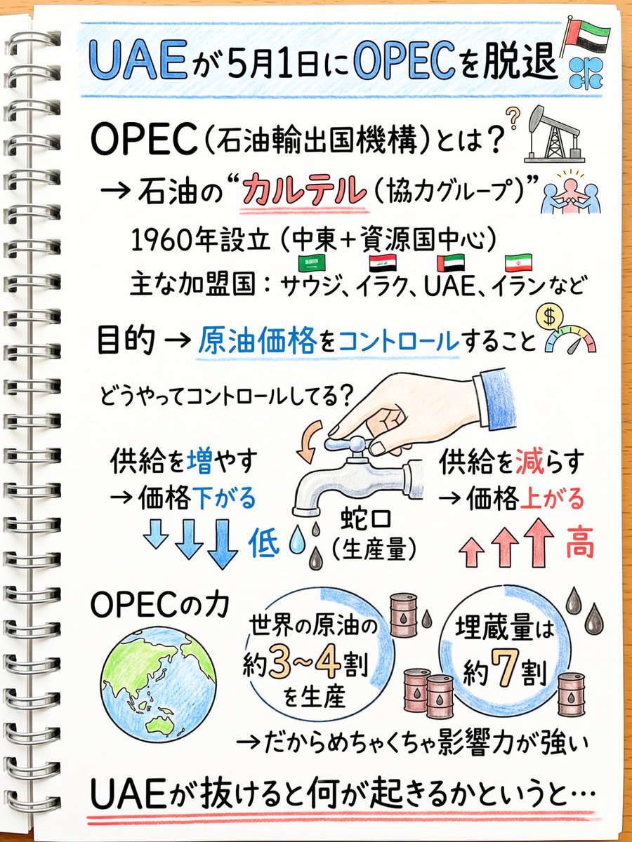 UAEが5月1日にOPEC（石油輸出国機構）を脱退
OPECについてよくわからないのでまとめました
日本への影響は？