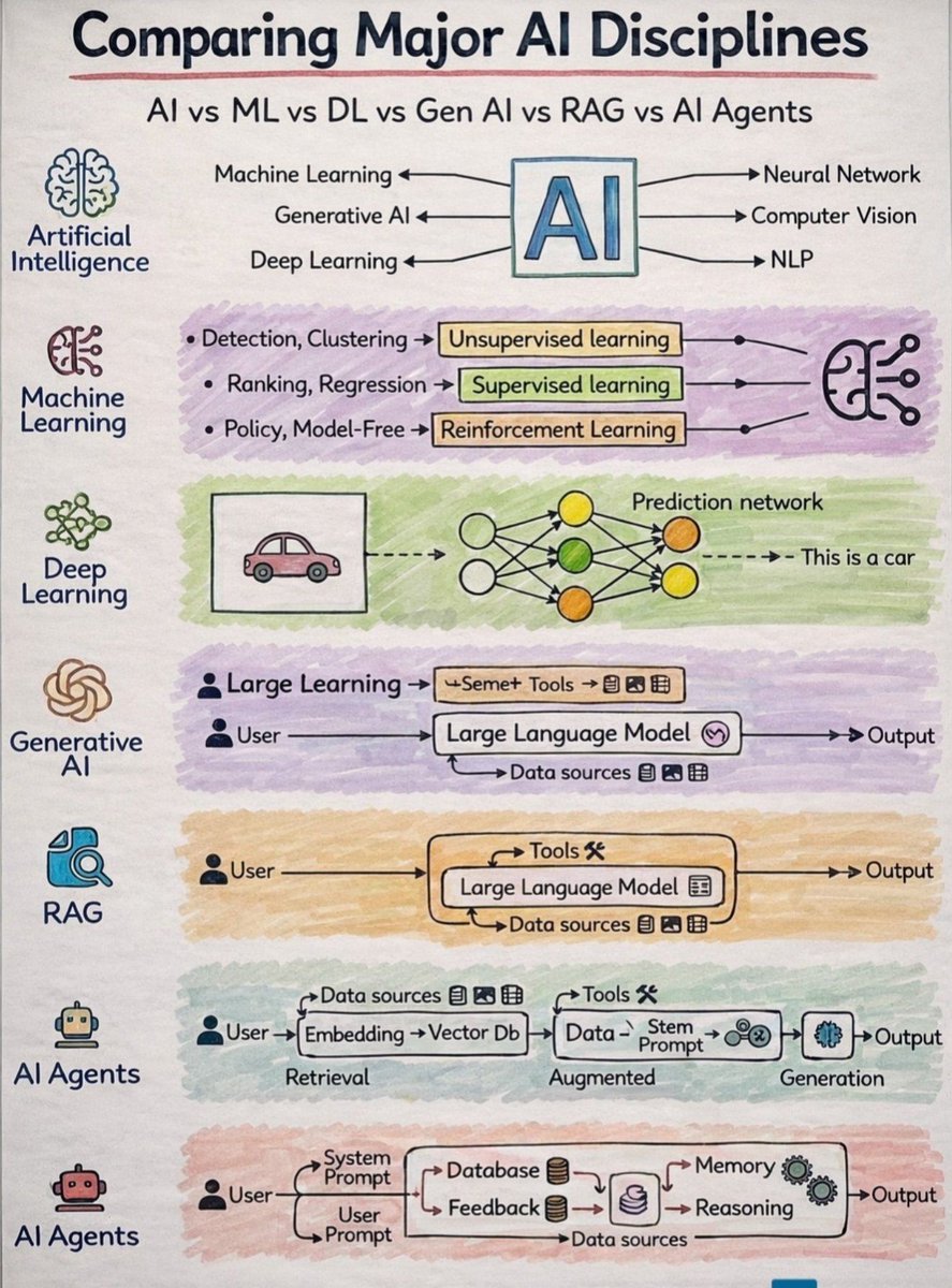 Ronald_vanLoon's tweet image. Comparing Major #AI Disciplines 
by @Python_Dv

#ArtificialIntelligence #MachineLearning #ML