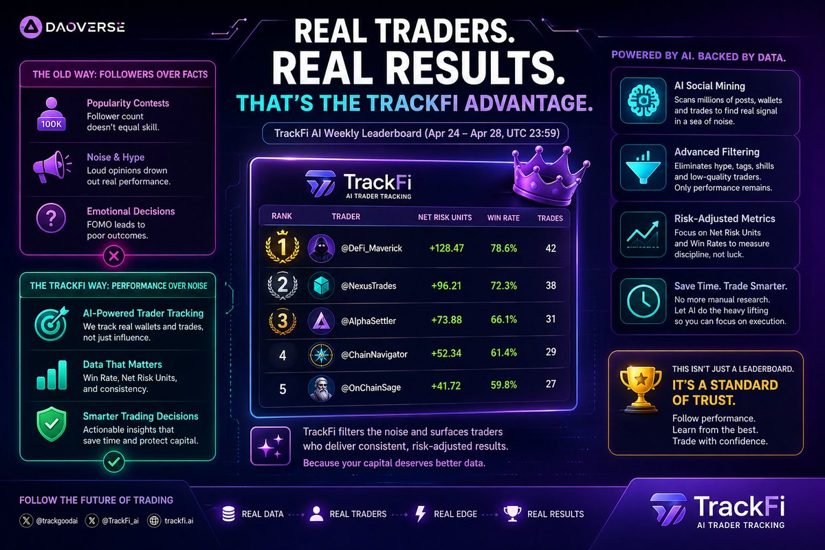 socialminer360's tweet photo. 1/
Most trading leaderboards reward popularity. @trackgoodai and @TrackFi_ai are flipping that model by ranking traders based on real results — win rate, consistency, and risk-adjusted performance.

That means less noise, more signal. #TrackFi #AI #SocialMining #DeFi https://t.co/QcxuA87IZ6