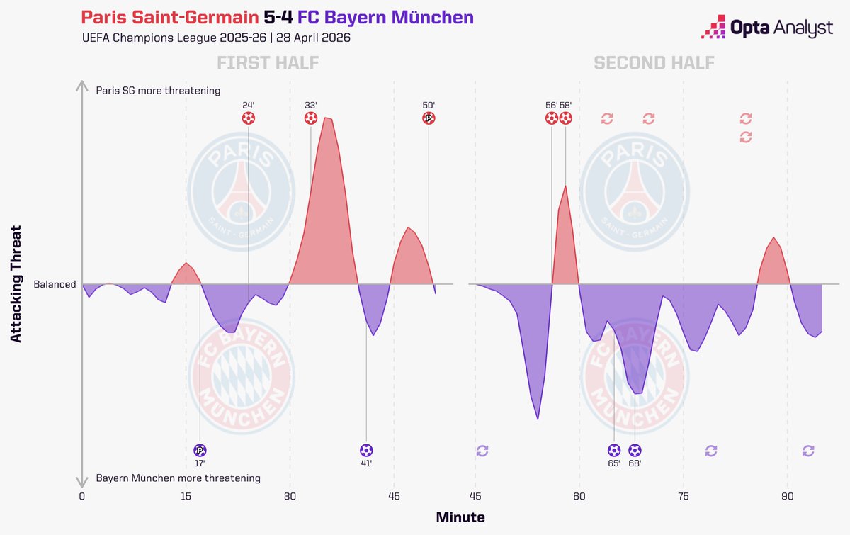 OptaAnalyst's tweet photo. Paris Saint-Germain 5-4 Bayern Munich

Arguably one of the greatest UEFA Champions League knockout stage games that there has ever been.

Breathtaking.