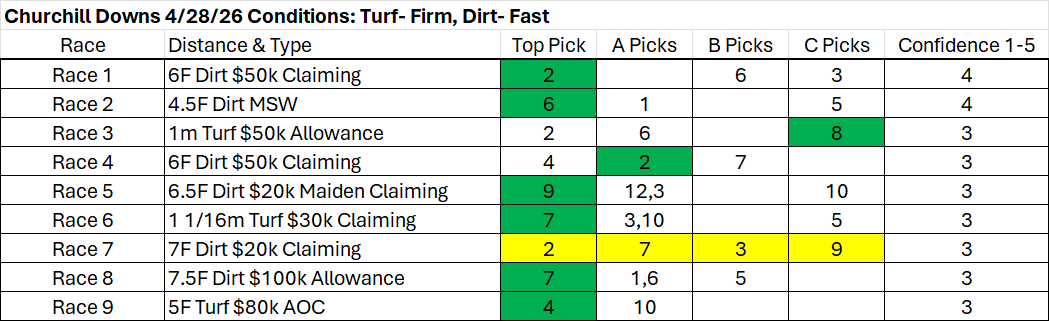 BobbyAtTheSpa's tweet photo. Rough betting day at #ChurchillDowns.
Felt like CAWs crushed any edge late.
Reads were solid, results weren’t:
Picks 8/9 | Top 6/9
Bets 2/5
ROI -37%
Stick with CD tomorrow or pivot to #TampaBayDowns for smaller pools + more value (sometimes)?
#HorseRacing #HorseBets https://t.co/2Anlgq4G4v