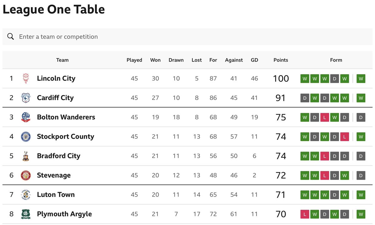 Crazy …..

Bolton can finish 3rd, 4th, 5th or 6th
Stockport can finish 3rd, 4th, 5th, 6th or 7th
Bantams can finish 3rd, 4th, 5th, 6th or 7th
Stevenage can finish 4th, 5th, 6th, 7th or 8th
Luton can finish 4th, 5th,6th, 7th or 8th 
Plymouth can finish 6th, 7th or 8th

#bcafc