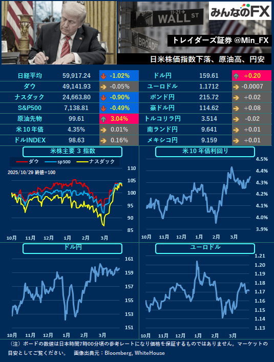 【本日の材料】
10:30🇦🇺消費者物価指数
22:45🇨🇦BOC政策金利
27:00🇺🇸FOMC
27:30🇺🇸パウエルFRB議長発言

🇺🇸NY
FOMCが予定。市場予想では据え置き。
パウエルFRB議長の金利スタンスに注目です。