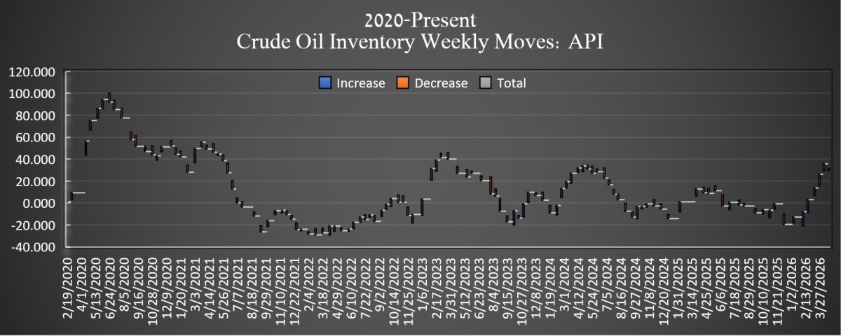 PrometeusCT's tweet image. #API #OIL 🛢️⛽️

The American Petroleum Institute (API) estimated that crude oil inventories in the United States 🔽 by 1.79M 🛢️ in the week ending April 24. In the week prior, US crude oil inventories 🔽 by 4.4M 🛢️.