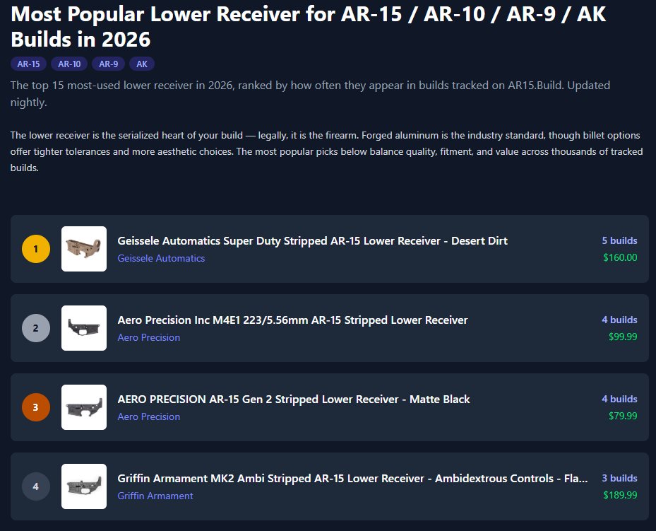 ar15dotbuild's tweet image. Wondering what parts builders are actually running?
AR15.Build now tracks the most-used components across every build on the site, ranked by real data, updated nightly.

Check the Popular Parts index  ar15.build/popular

#AR15 #2A #Firearms #AR15Build