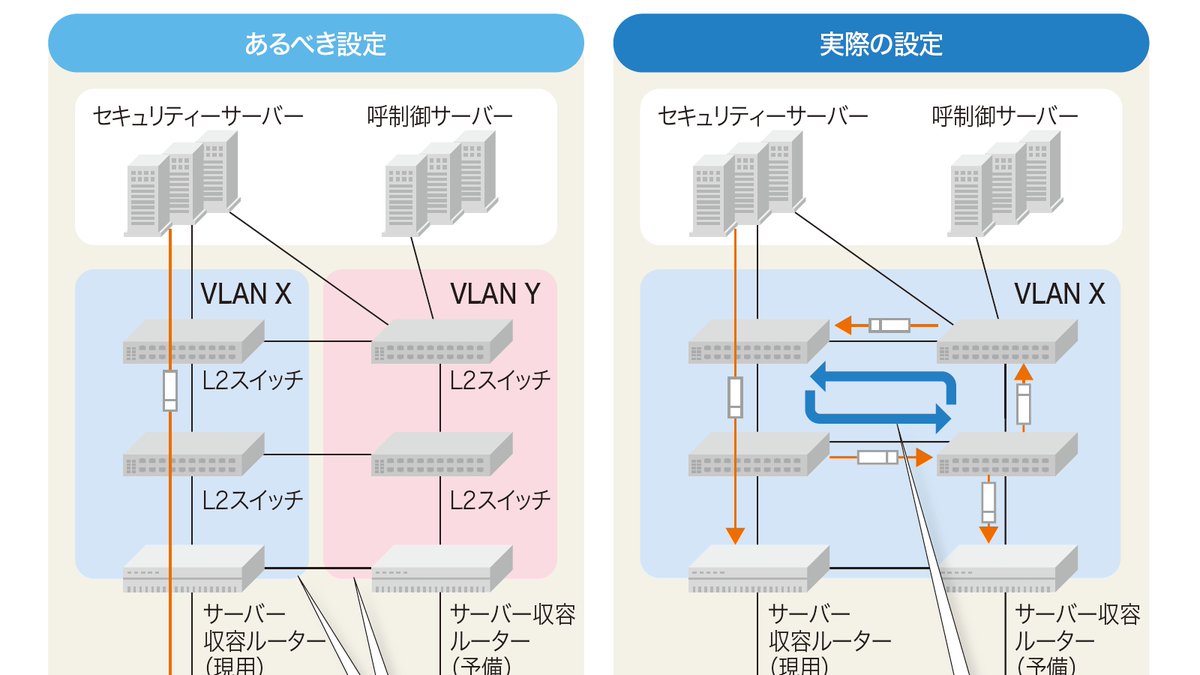 nikkeibpITpro's tweet photo. NTT西と那覇市役所に学ぶ、ループ障害を起こした後の対策と再発防止
https://t.co/ZMTpxE7QoO

ループ障害に直面した現場はどう対処し、どう再発防止策を立てたのか？　NTT西日本が打つ技術面での対策は大きく2つ。1つは「サーバーの収容ポリシーの変更」。もう1つは… https://t.co/fWQuzrn2QB