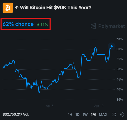 ibocrc's tweet image. 🔮 Polymarket odds: 62% chance #Bitcoin reclaims $90,000 this year. 44% shot at $100K.

Smart money is positioning early before the crowd wakes up. The setup is classic late-cycle accumulation. 💰

Are you in or watching from the sidelines?

#BTC #Crypto #BitcoinPrice #CryptoNews