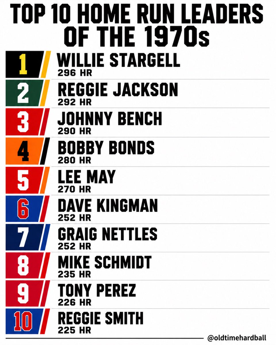 OleTimeHardball's tweet image. 1970 Home Run leaders
