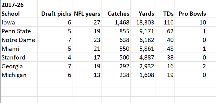 ScottDochterman's tweet photo. In a story for tomorrow, @SethWEmerson and I examined the uptick in drafted TEs (21) and some of the factors why. 
As part of it, we looked at the 7 or so schools that are considered the top TE producers over the last 10 drafts. Here are their combined NFL stats. https://t.co/uSsIwvOnek