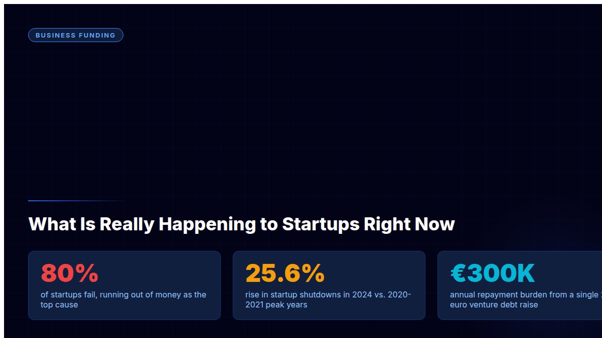 Nestedbiz's tweet photo. Startup founders relying on one funding source face fatal risk. Capital stack diversification prevents the failures hitting 80% of early-stage firms. Full article: https://t.co/cfXp7KFd8R https://t.co/vD9kxGw7am