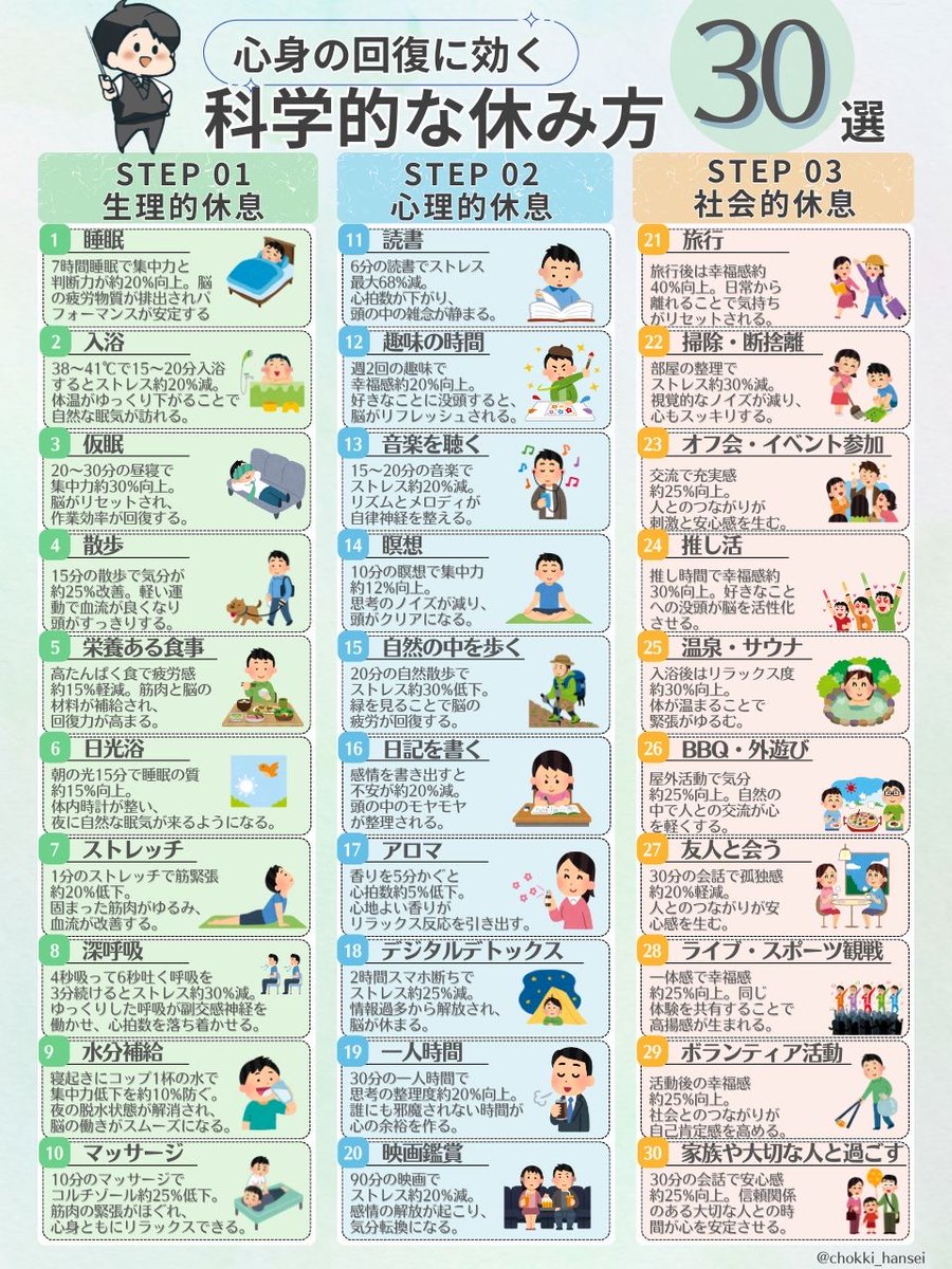 chokki_hansei's tweet photo. これはマジ。休むことは“甘え”じゃない、“投資”。結果を出し続ける人ほど、休息まで設計している。世界の一流は、休みも仕事の一部として予定に入れる。でも日本では、いまだに「休む＝サボり」と見られがち。だからこそ知ってほしい。心と体を整える「科学的��休み方」は↓ https://t.co/ZTOKAz0UL9