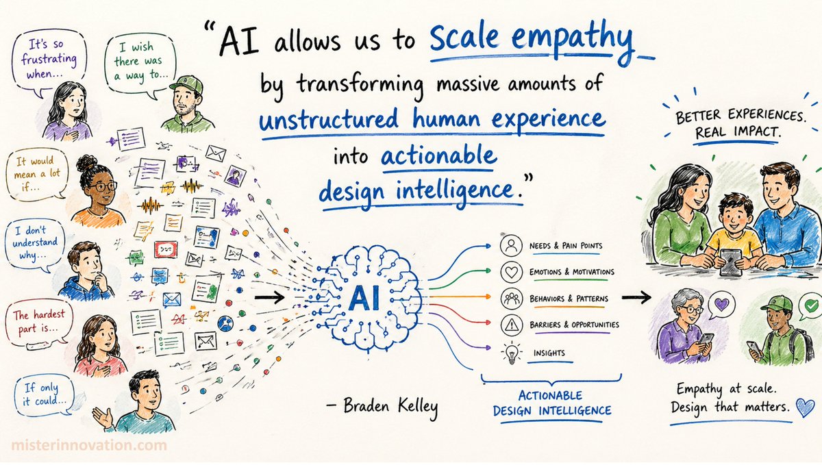 innovate's tweet image. “AI allows us to scale empathy by transforming massive amounts of unstructured human experience into actionable design intelligence.” -- Braden Kelley -- #AI #design -- 1,200+ FREE #quotes for your meetings &amp;amp; presentations at misterinnovation.com