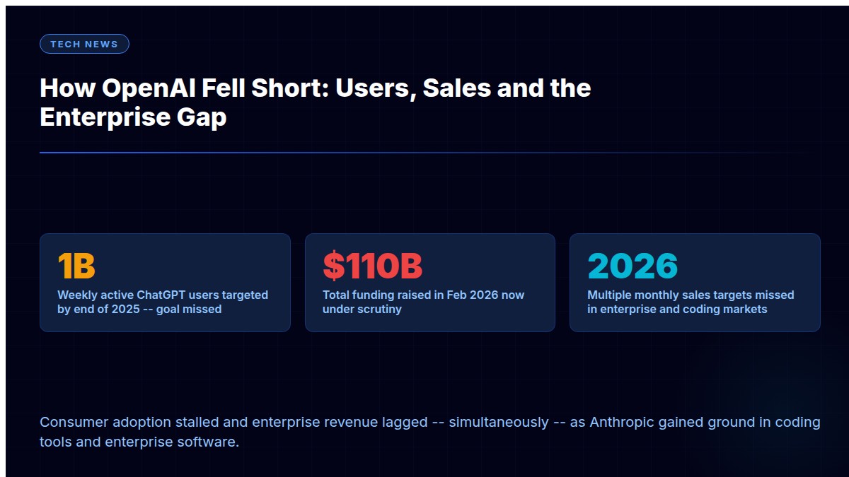 Nestedbiz's tweet photo. OpenAI missed sales and user targets in 2026, sending SoftBank shares down 7.5%. Here's what the revenue shortfall means for a $110B investment. Full article: https://t.co/v1FoHFT8Mb https://t.co/kovw7Y6JFM