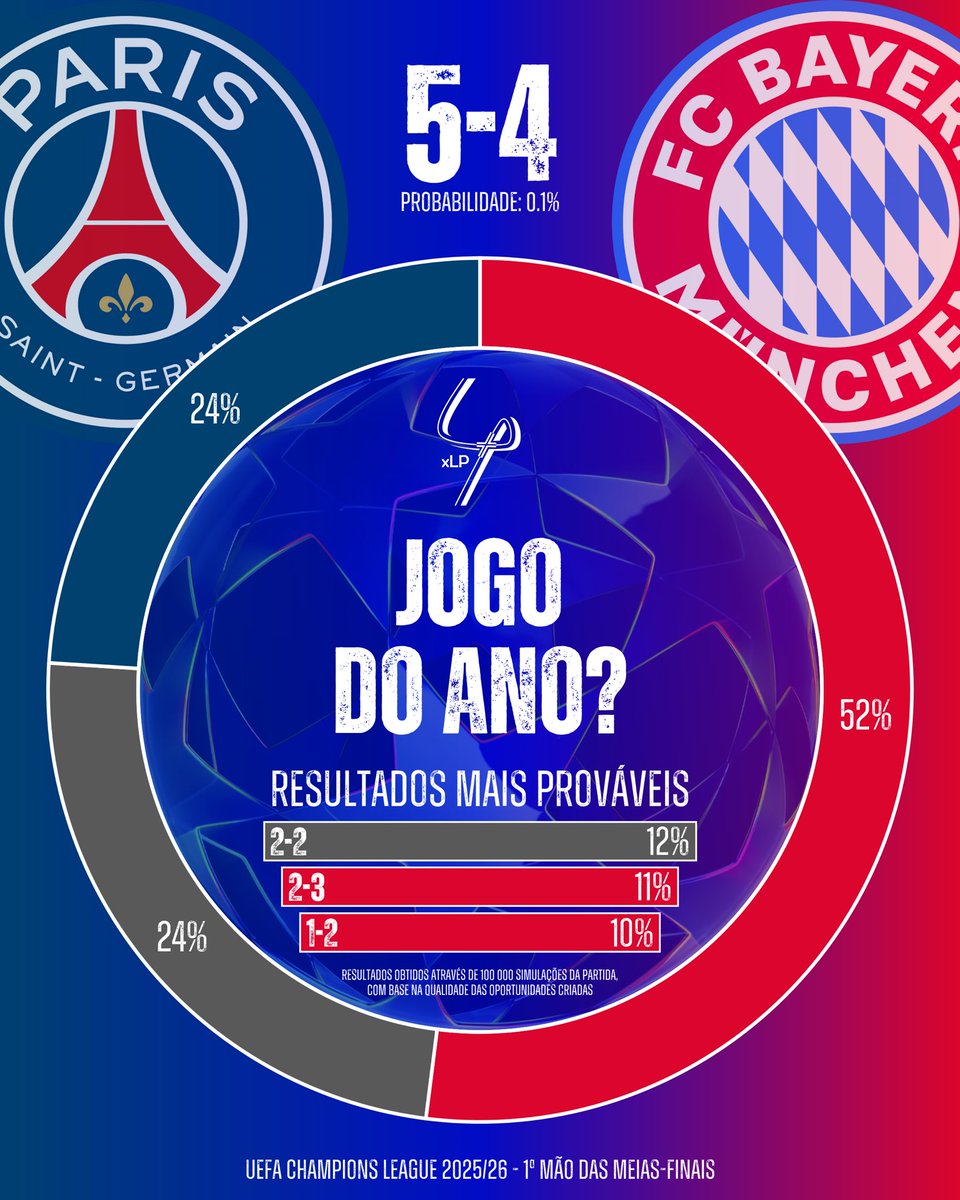 Entrou tudo! 🫣

Jogaço em Paris só acabou 5-4 em 0.1% das simulações!