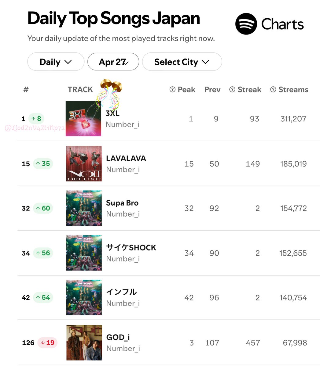 3XL - EP】 3XL 1位🥇✨️✨️✨️ 初登場から93日目で初の1位✨️ 同