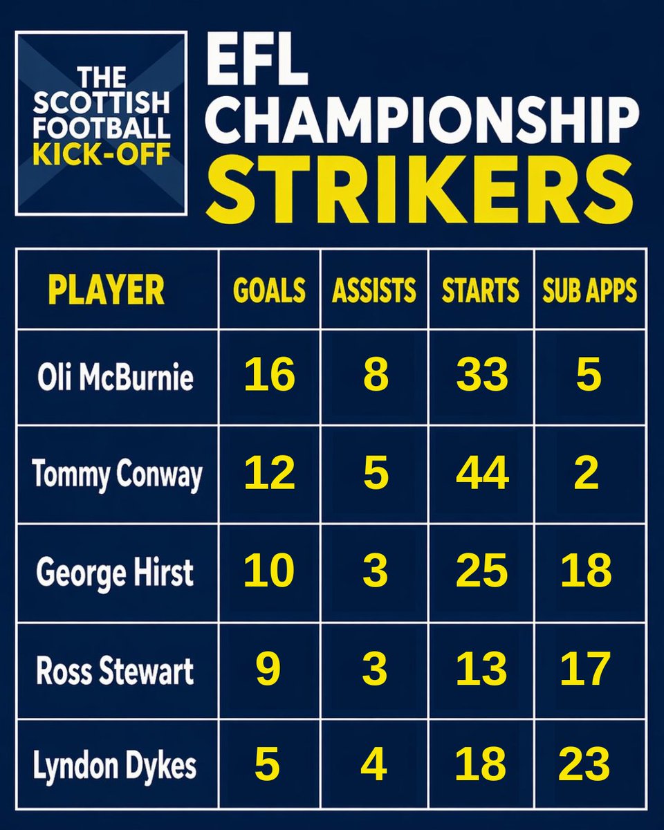 ScottishKickOff's tweet photo. Substitute appearances for Ross Stewart and George Hirst tonight. 

Here is how the EFL Championship Strikers compare across all competitions this season. https://t.co/9xR8xPBDTW