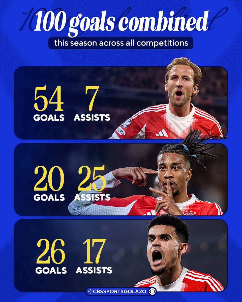 CBSSportsGolazo's tweet photo. Luis Díaz, Harry Kane and Michael Olise have scored a combined 100 goals for Bayern Munich this season 😲

The first attacking trio to reach that mark not playing for Real Madrid or Barcelona! https://t.co/qGMaXoxvd1