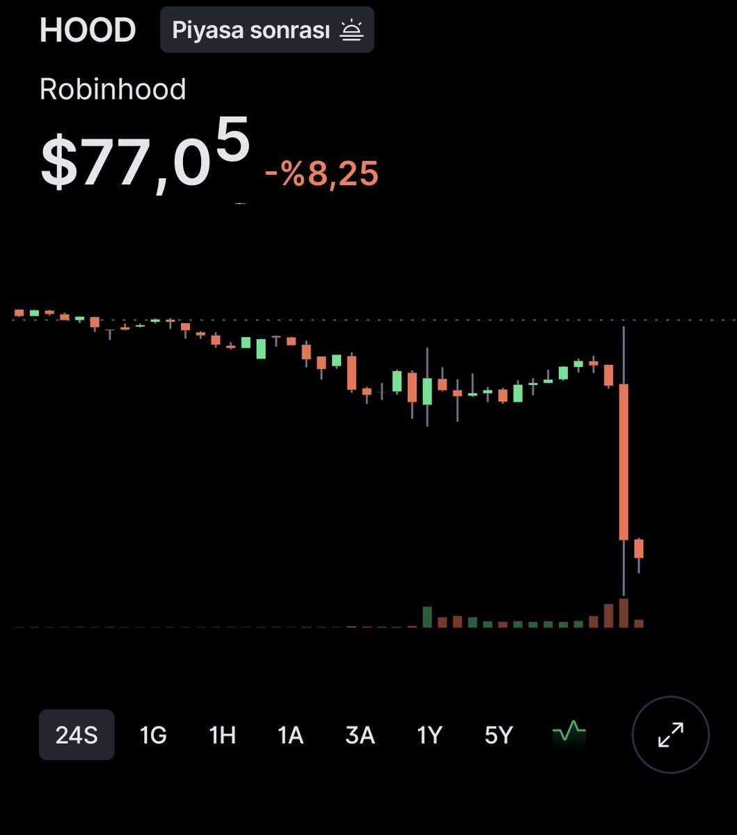 jontraderlar's tweet image. #Robinhood Q1 bilançosunu açıkladı:
• Hisse başına kâr: 0.38$ (beklenti: 0.39$)
• Gelir: 1.07 milyar $ (beklenti: 1.14 milyar $)

Beklentiden gelen çok küçük bir sapma bile, piyasadaki endişe ve güvensizlik yüzünden özellikle kripto bağlantılı hisselerde sert fiyatlanıyor.