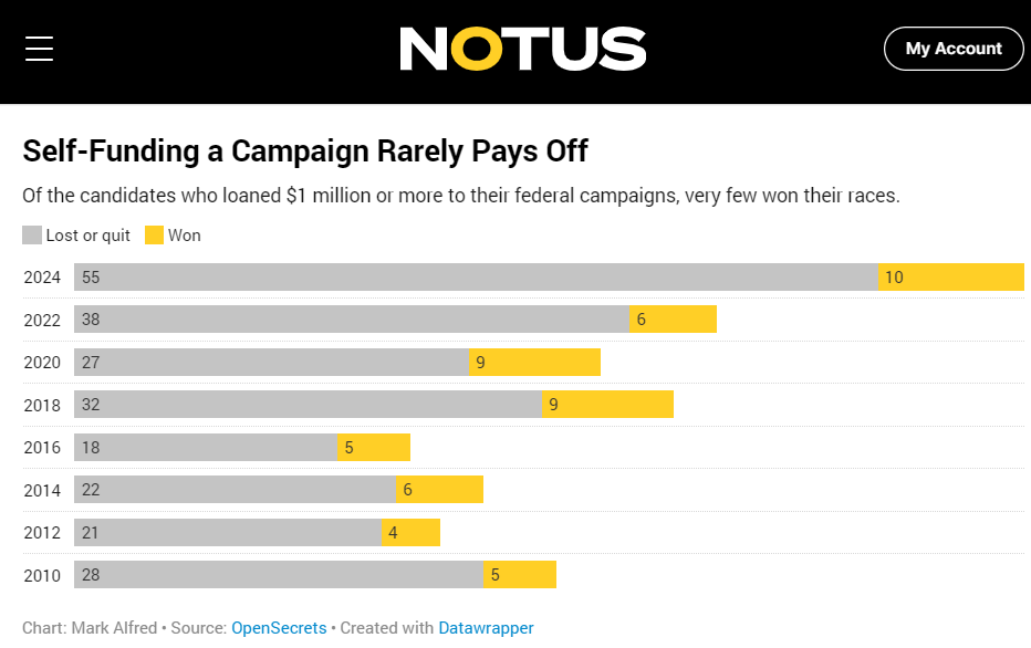 DavidLKeating's tweet image. Informative and well-written article by @byMarkAlfred showing, once again, that money doesn't buy elections.

We need more #freespeech in campaigns, not more regulations on speech.

"In the end, they rarely get elected. Last cycle, 65 people loaned $1 million or more to their