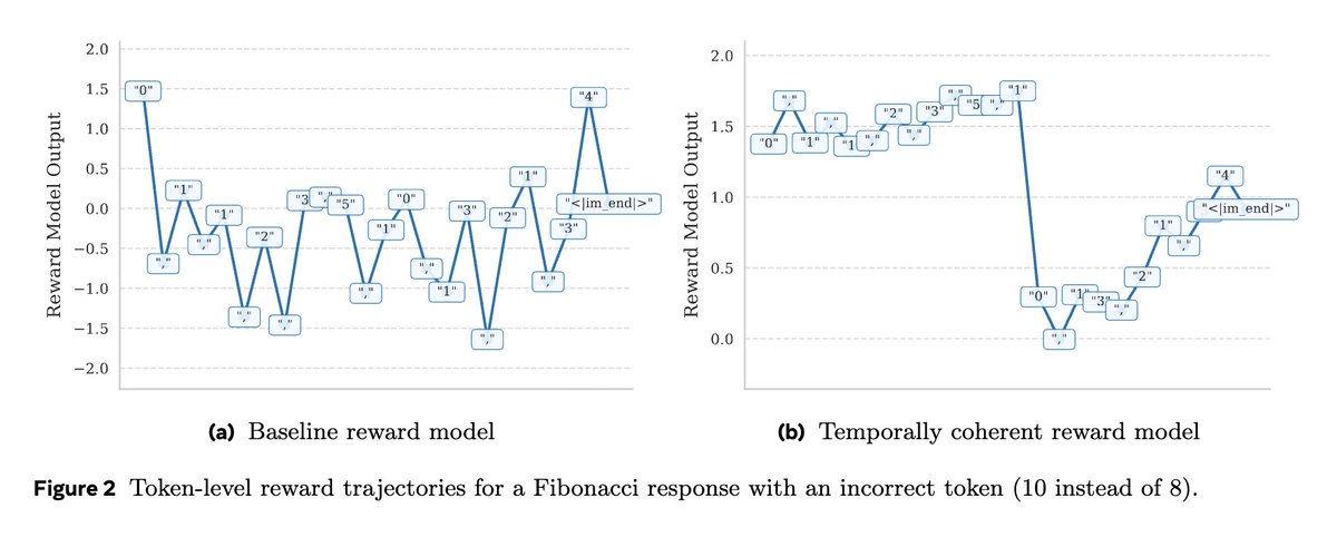 fly51fly's tweet photo. [LG] Reward Models Are Secretly Value Functions: Temporally Coherent Reward Modeling
A Nikulkov [AI at Meta] (2026)
https://t.co/UCxxkYtD7w https://t.co/d1hZpW31ou