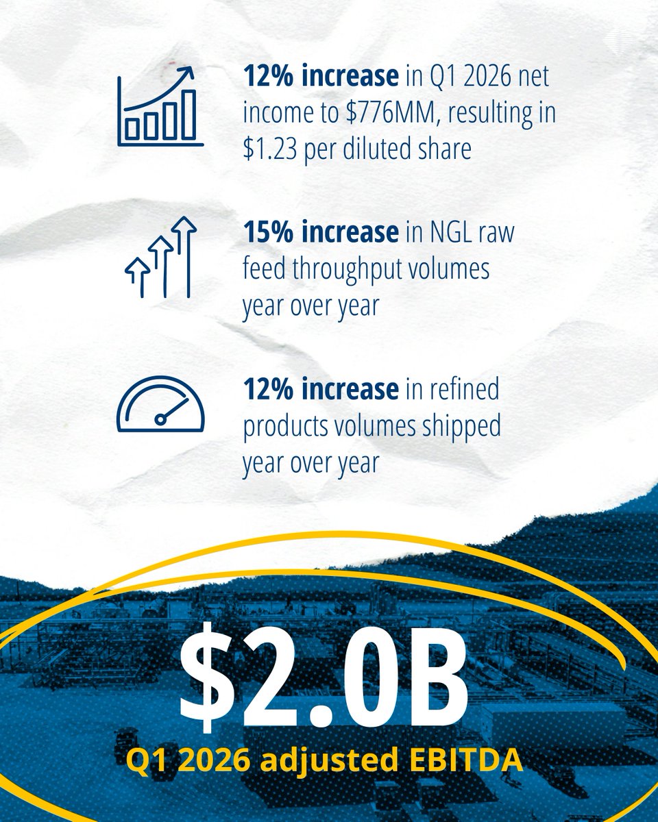ONEOK's tweet photo. Today, we announced first-quarter 2026 results and increased 2026 financial guidance.

Read more here: https://t.co/FaCewmLe5O https://t.co/lmt7fWctCM