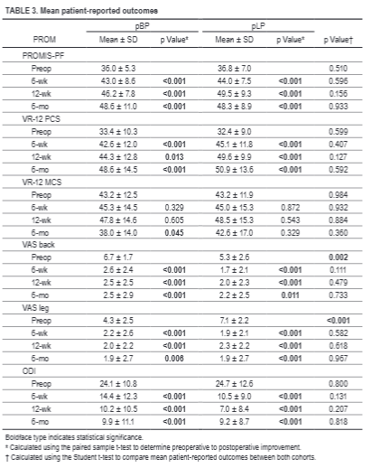 TheJNS's tweet photo. #OnlineFirst: Influence of predominant back versus leg pain on clinical outcomes in unilateral biportal endoscopic lumbar decompression.

https://t.co/xcrodkemFQ https://t.co/XcVMkoqMeO