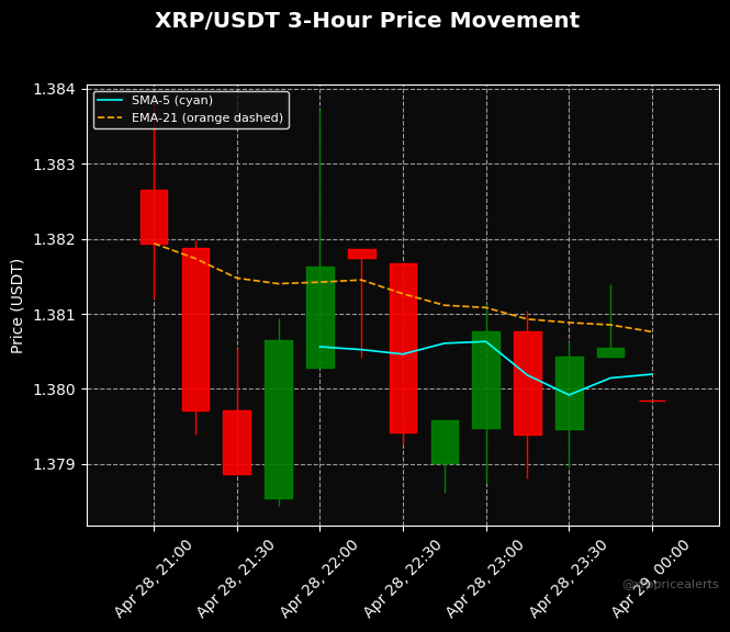 xrppricealerts's tweet image. 📉 Range Pressure: XRP moved -0.20% over the last 3 hours to $1.37984.
Range low/high: $1.37844 / $1.38379.
Range width: $0.00535.
XRP softened over the last 3 hours and is leaning back toward support.
Time: 2026-04-29 00:00:22
#XRP #CryptoMarkets