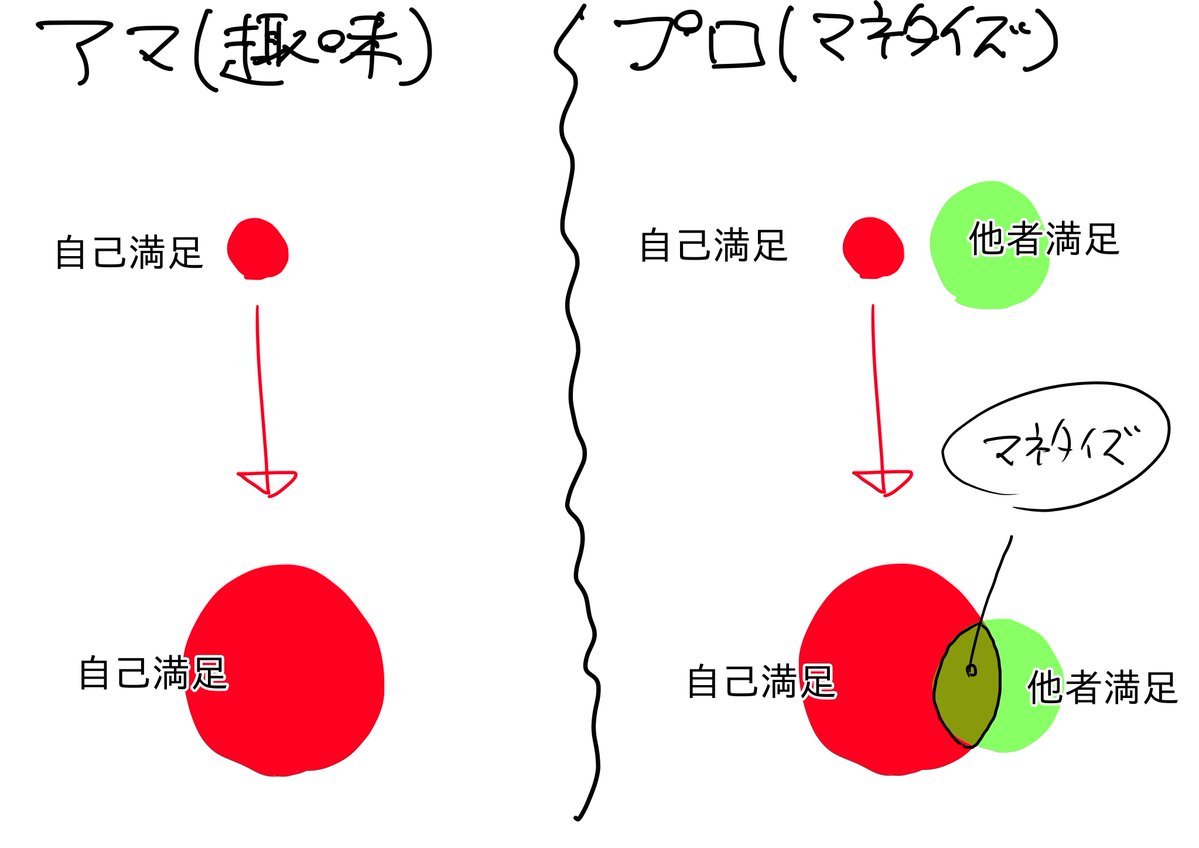 自己満足(好き)を拡張しないとプロになれない図
・自己満足の拡張の先でしか他人は喜んでくれない
・自己満足の拡張のために先人の模倣が必要
・究極のアマチュアイズムの先に究極のプロ
・プロになれないのはが練度が足りないだけ
