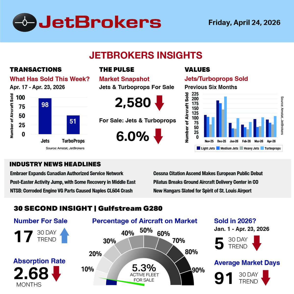 JetBrokers's tweet photo. JetBrokers weekly Business Jet Sales Insights for April 24, 2026
👉 30-Second Snapshot: Gulfstream G280

🎯 Download a PDF when you visit JetBrokers Insights Archive: https://t.co/exJvoD1Gr0
#BizJetValues #BizAv #BizAvNews @AINonline  @AMSTAT_corp https://t.co/aYMc5wfwYj