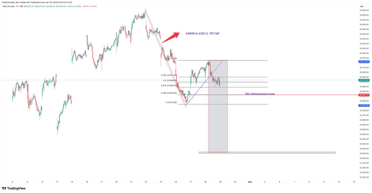 sabirnayak's tweet image. 🚨Time to be Cautious,#Nifty May see 23400.

After 787 points fall now nifty is consolidating near 24k, looking like a its in a distribution phase &amp;amp; preparing for another fall towards 23400 if nifty fails to hold above 78% retracement zone .

forming a much similar pattern like
