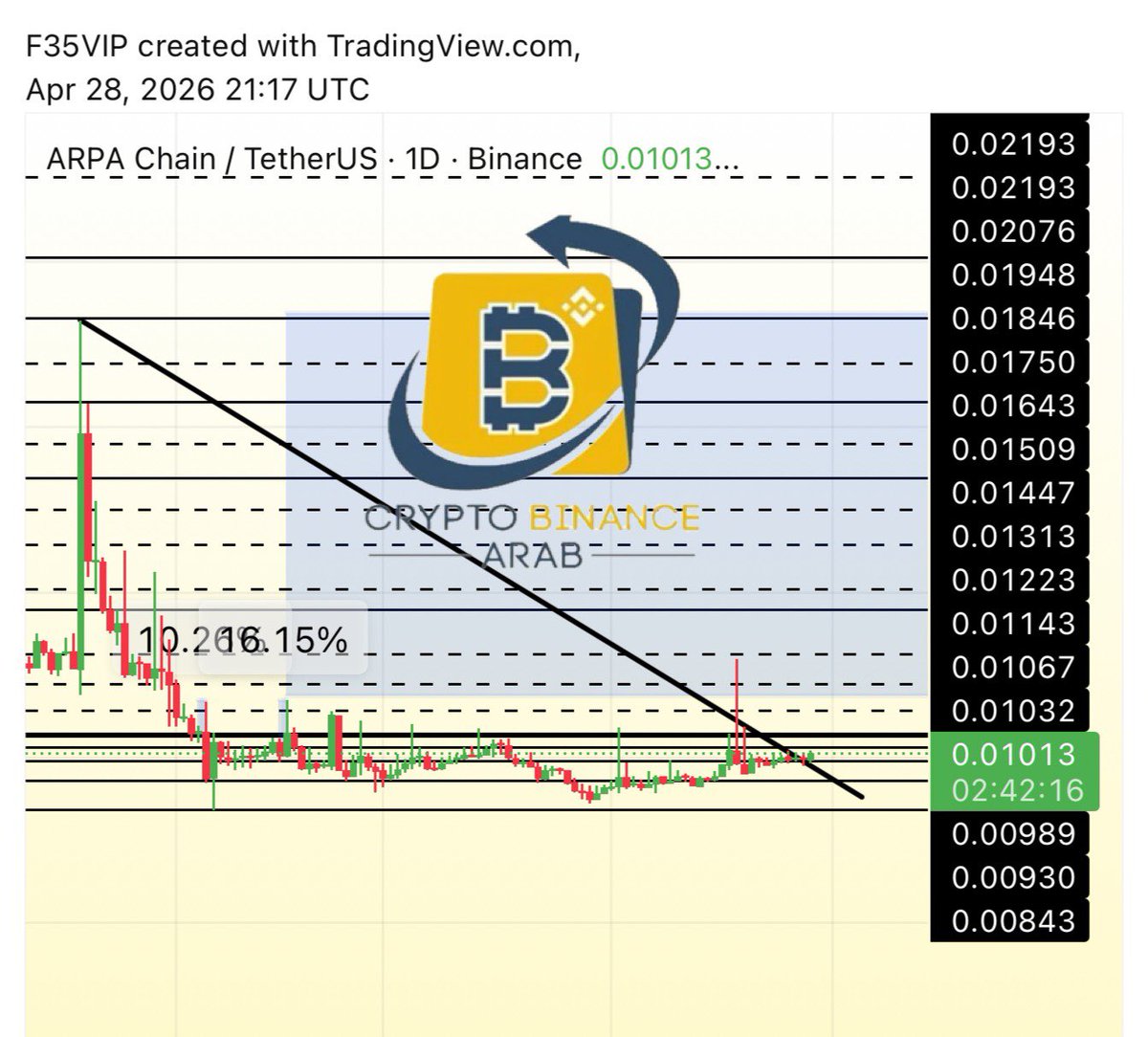 Cryptohelp90's tweet image. #ARPA $arpa ✅✅