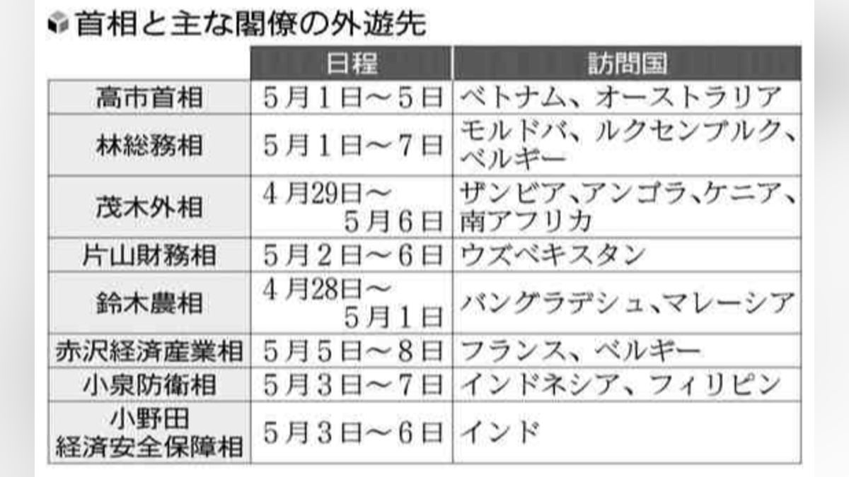 連休中に高市首相や閣僚の大半が外遊。海外に出払う形になっています。地政学的緊張で防衛・経済閣僚の外交は一段と重要になっている。国会が半年もある ...