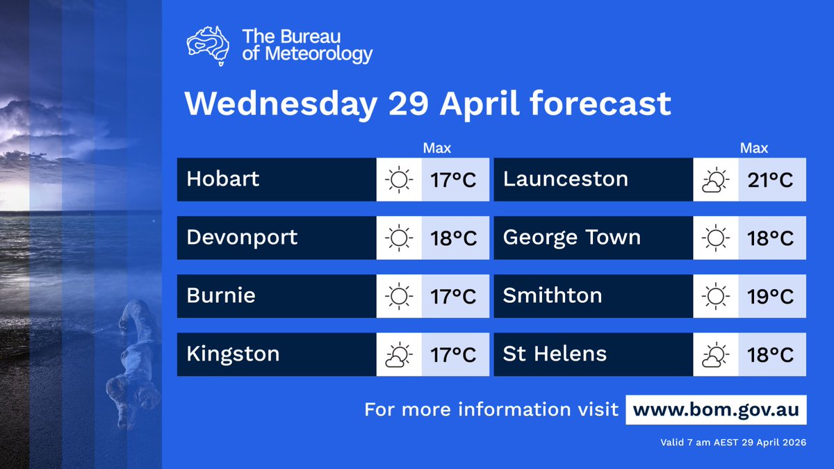 BOM_Tas's tweet image. Light early morning showers about the west and far south, clearing to a fine day. Fine elsewhere across #Tasmania. Mainly light winds, with inshore afternoon seabreezes about the east. Winds tending north to northeasterly in the evening.

bom.gov.au/location/austr…