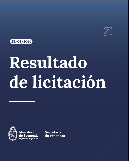 MinEconomia_Ar's tweet photo. La Secretaría de Finanzas anuncia que en la licitación del día de hoy adjudicó un total de $8,11 billones habiendo recibido ofertas por un total de $9,19 billones.
Esto significa un rollover de 102,15% sobre los vencimientos del día de la fecha.

Licitación:

✅LECAP a:
➡️12/6/26 (S12J6) - $4,94 billones 2.10% TEM, 28.32% TIREA. 

✅CER a:
➡️29/9/28 (TZXS8) - $1,04 billones a 8.41% TIREA.

✅TAMAR:
➡️31/8/28 (TMG28) - $1,03 billones con un margen de 6.90%.

✅Dólar Linked a:
➡️30/6/26 (D30S6) – $0,16 billones a 2.52% TIREA.

✅Hard Dólar a:
➡️29/10/27 (AO27) – USD 350 millones a 5.16% TIREA (5.04% TNA).
➡️31/10/28 (AO28) – USD 350 millones a 8.77% TIREA (8.44% TNA).

✅DUAL CER/TAMAR +3%:
➡️29/6/29 (TXMJ9) - $0,95 billones a 7.31% TIREA.

Conversión de títulos por un total del 8%, 50%, 14% y 2% respectivamente de la emisión:

✅TZV26🔁TZV28 - USD 336,21 millones con una tasa de 7,83% TIREA.
✅TTD26🔁TMF28 - $7,05 billones con un margen sobre TAMAR de 6,77%.
✅M31G6🔁TMF28 - $1,07 billones con un margen sobre TAMAR de 6,77%.
✅TZXD6🔁TZXM8 - $0,53 billones con una tasa de 6,72% TIREA.

Se recuerda que, el miércoles se realizará, hasta las 13:00 hs, la segunda rueda de los bonos AO27 y AO28 al precio de corte de la licitación de hoy por un total adicional de USD 100 millones en cada tramo.

Más información 👇🏼
https://t.co/VjBNTTVwAL
