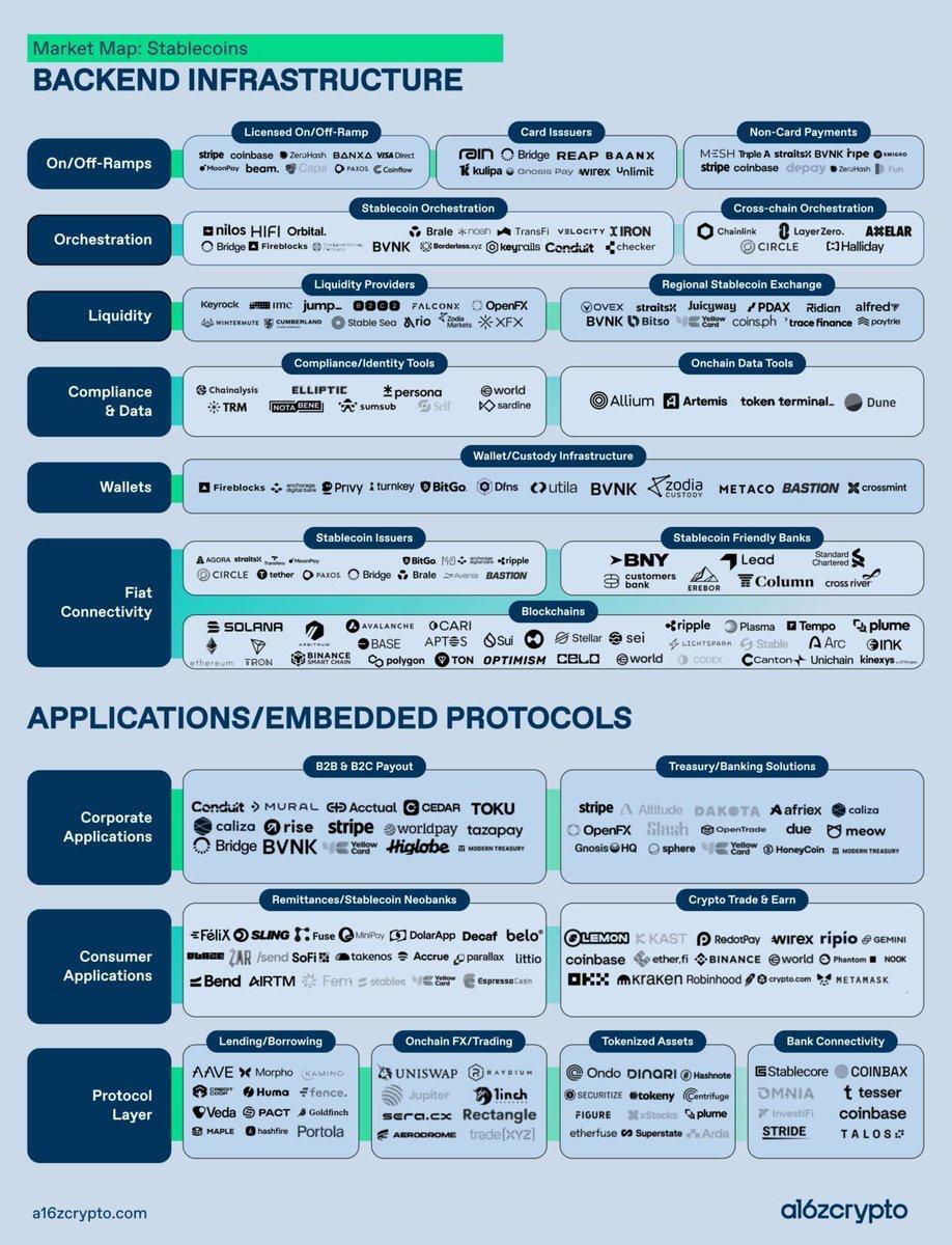 ⚡️ JUST IN: According to <a href="/a16zcrypto/">a16z crypto</a>, stablecoins are becoming the core infrastructure of a new global financial system, driving a shift toward onchain banking, payments, and credit.