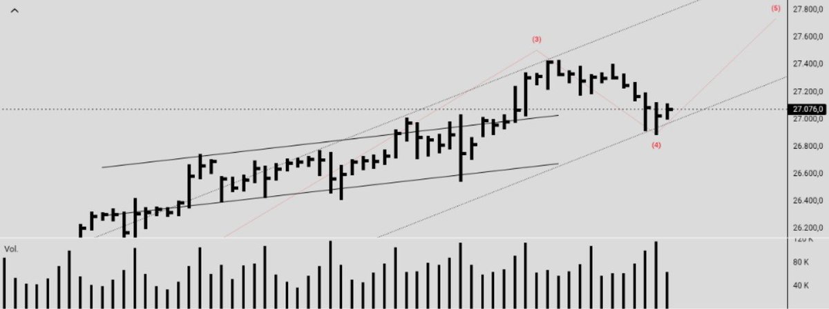 Mks70C's tweet image. #nasdaq $nasdaq H4.
#Demanda agresiva atacando en borde de #tendencia #alcista. Queda un poco de tela por cortar.
#Ecuador #trading