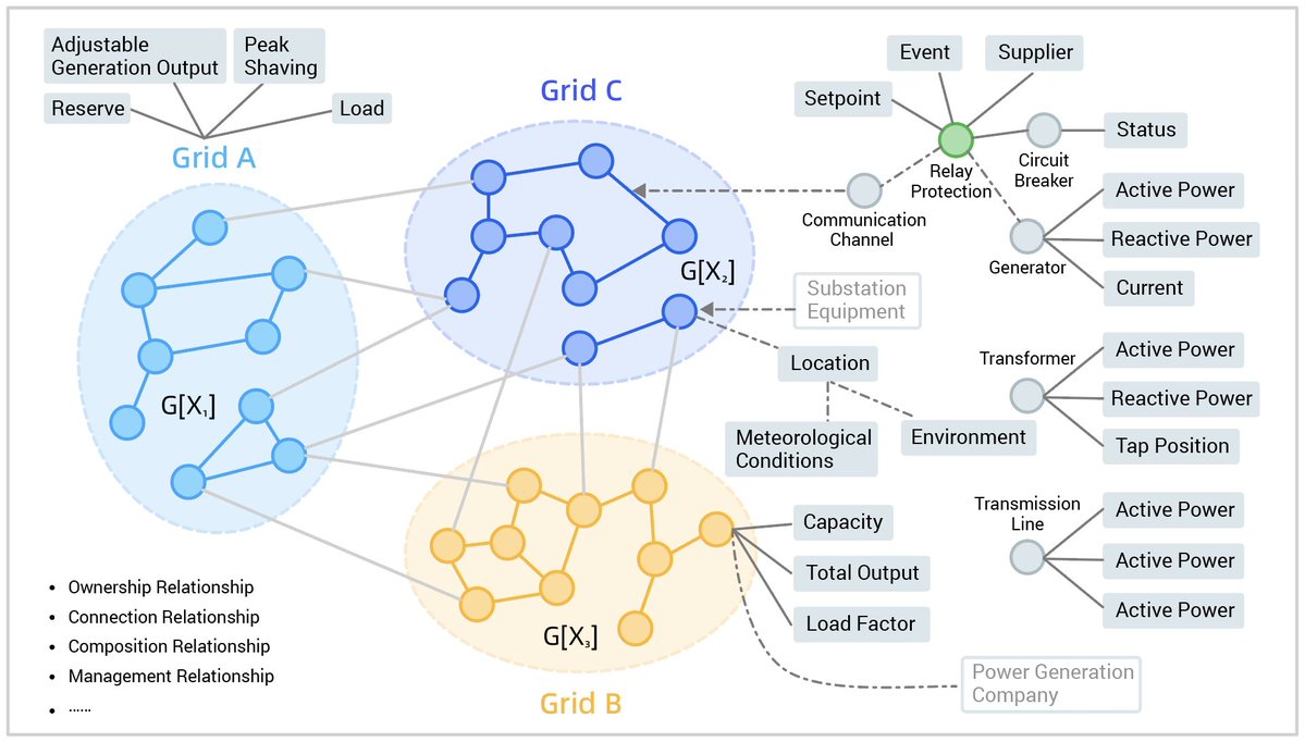 NebulaGraph's tweet image. By leveraging #NebulaGraph, Envision has constructed a "Whole Grid Graph," transforming disparate devices, data, and business logic into a unified, intelligible network that can be analyzed in real time.🚀

🔗 Read the case study:
na2.hubs.ly/H056jz-0
#GraphDatabase #SmartGrid