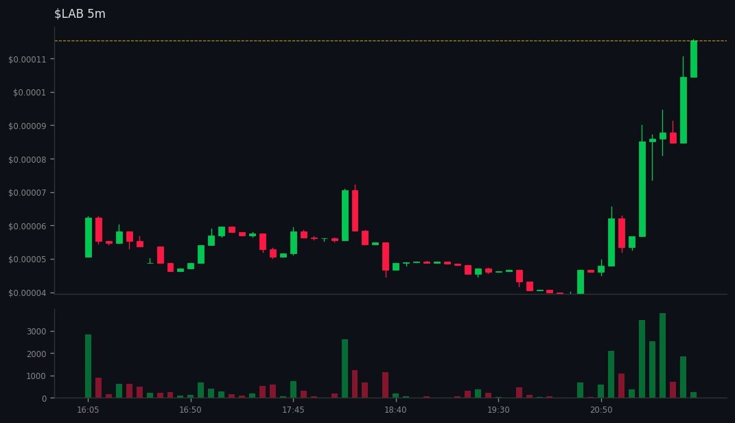 Kai_Rostrata's tweet image. DYOR: gmgn.ai/sol/token/10Xb…
🚀 #LAB did 👉 6x

💰 MC: $17.1k 👉 $115.3k
💧 LIQ: $10.8k 👉 $28k
👥 Holders: 258 👉 367
📢 Callers: 57 | Subs: 354250
📊 Vol5m: $2.2k | Vol1h: $17.6k
📈 B/S 5m: 23/11 | 1h: 110/92
💸 Total Fees: 99.83 SOL
💸 Trade: 56.66 | Tip: 22.23 | Priority: …
