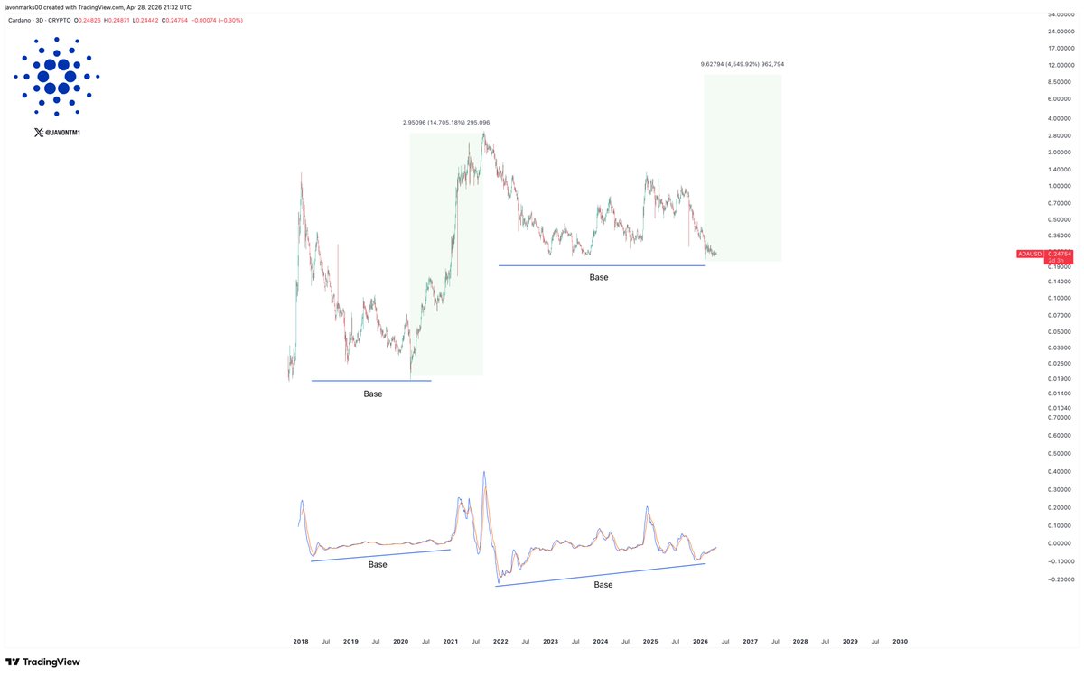 JavonTM1's tweet image. Keep in mind, $ADA is setting up in what can be another huge base here in price and momentum which could lead into another monstrous 2021-like surge in price!

(Cardano)
