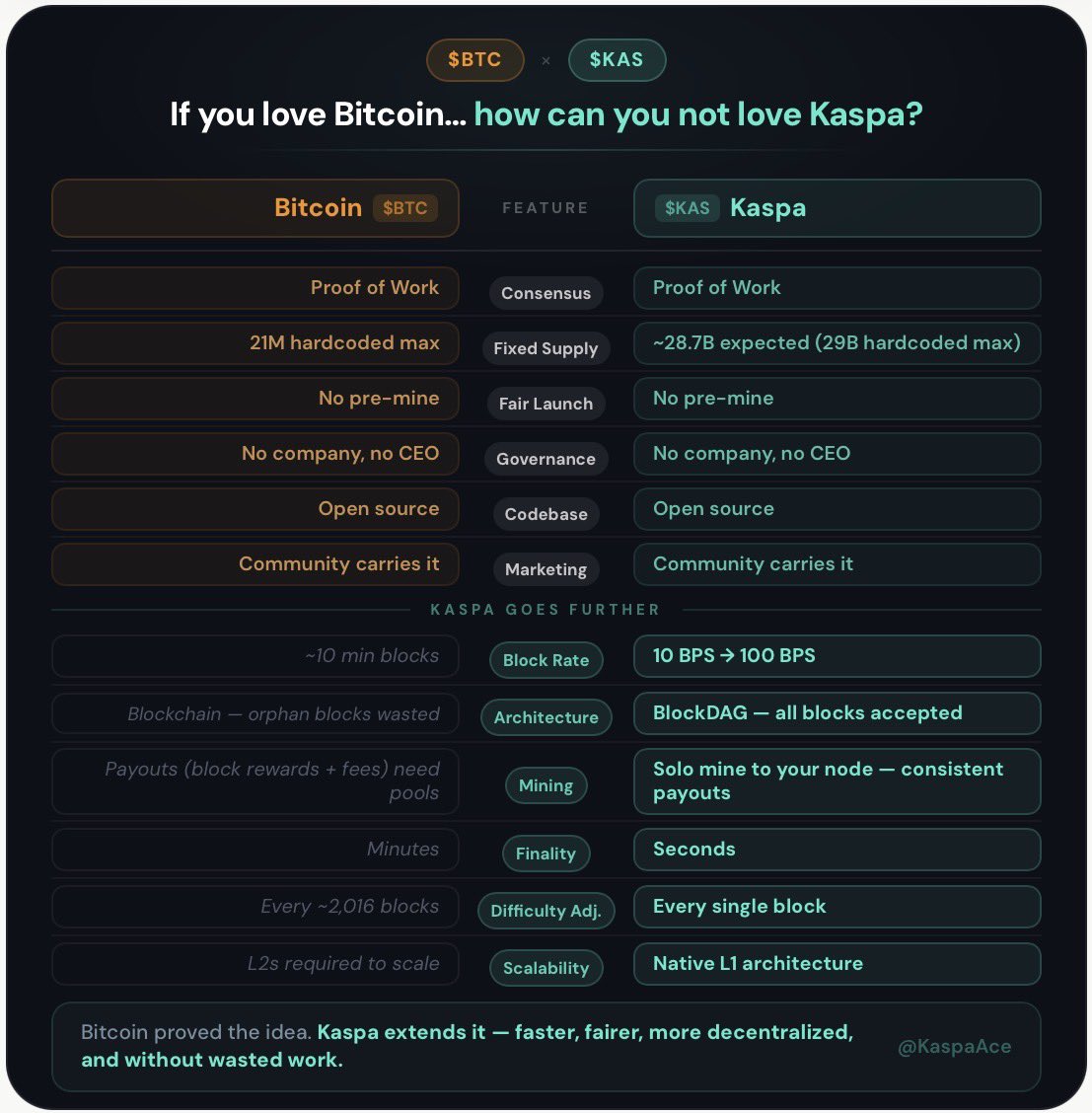 If you love Bitcoin, you’ll love Kaspa.

$BTC $KAS