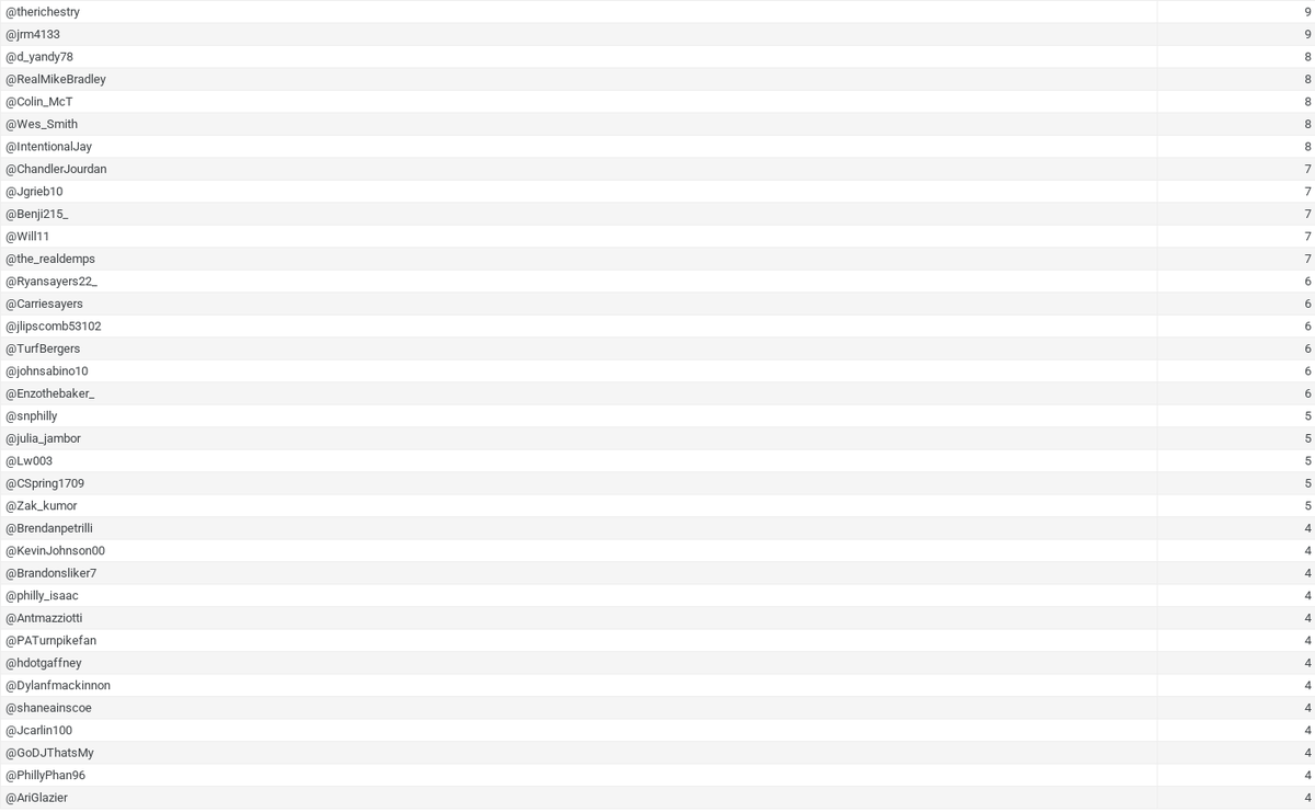 RayDunne975's tweet photo. Tonight, Don Mattingly becomes the fourth manager of the #RingIt era.

@_georgerider was amongst the few who cashed in on a 12 point afternoon from Brandon Marsh &amp; holds the lead. The entire top-25 is now in double figures. 

Take a look at the latest board. https://t.co/XTUThjspU9