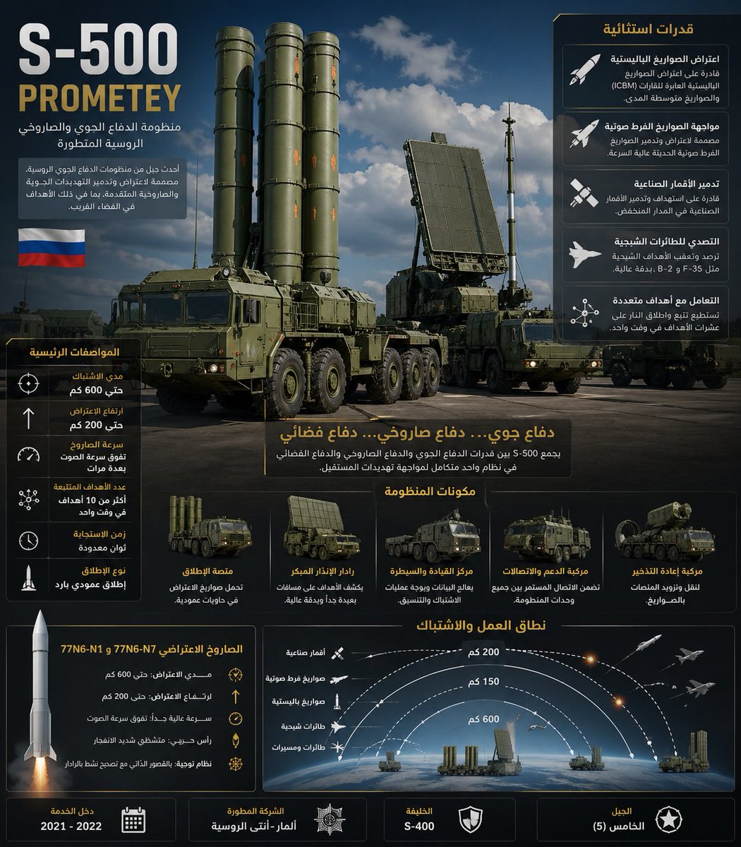 rimk8550's tweet image. في عالم سريع التغير، الاستثمار في أنظمة الدفاع المتطورة أصبح ضرورة استراتيجية. وبالنسبة للجزائر 🇩🇿، التي تمتلك خبرة قوية في تشغيل أنظمة مثل S-300 وS-400، فإن مواكبة هذا التطور تعزز من جاهزيتها لحماية مجالها الجوي وتأمين سيادتها.

#الجزائر #الدفاع_الجوي 
#S500 #روسيا 
.