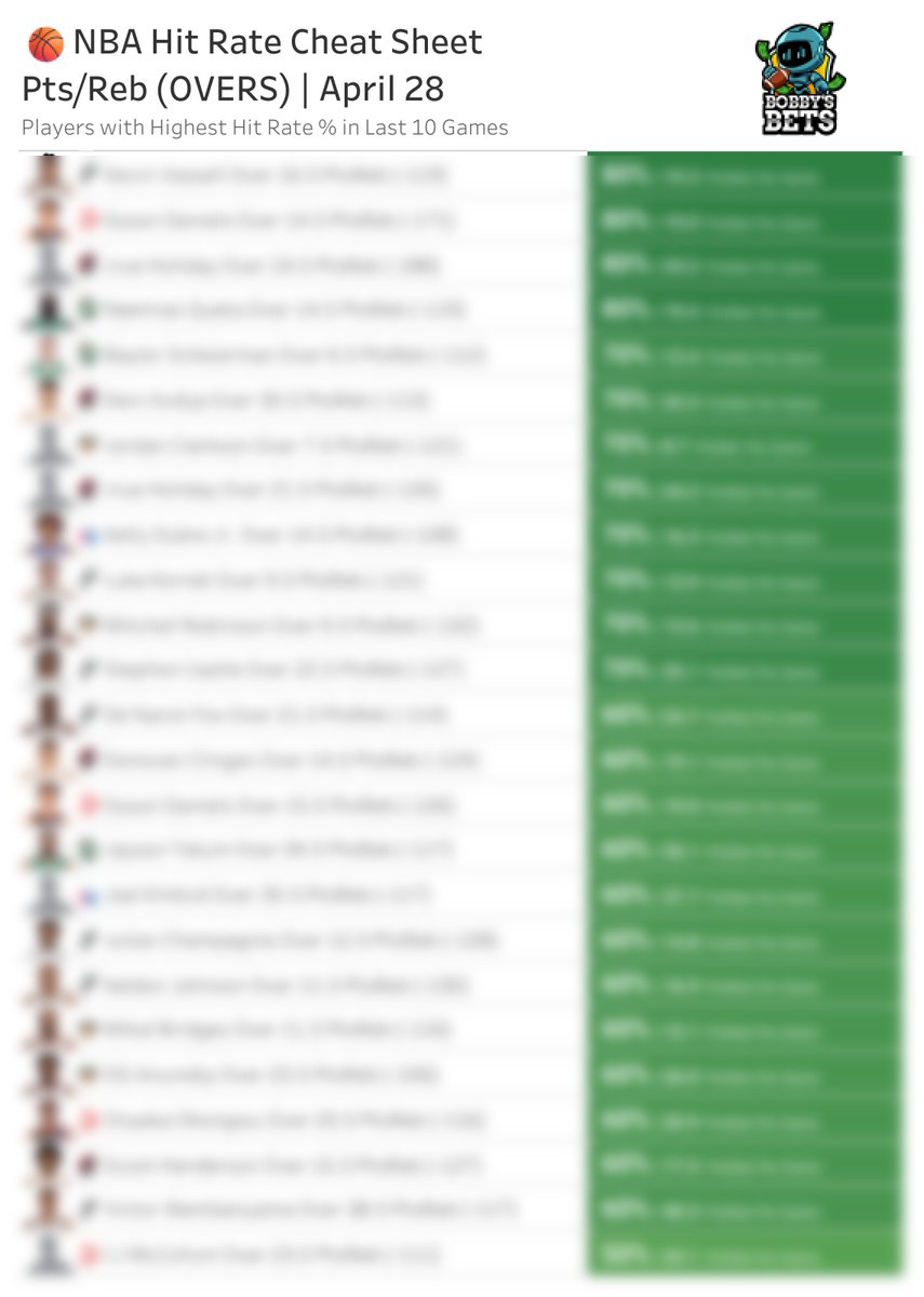 BobbyBetBot's tweet image. NBA Points/Rebounds Cheat Sheet
Top hit rates over the last 10 games

🔓 Full sheet: BobbysBets.com

#NBA #PlayerProps #NBABets