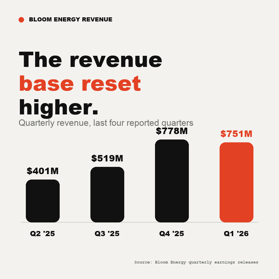 shisodia_sumeet's tweet image. Bloom Energy's Q1 was not just a beat.

Look at the revenue base:

Q2 '25: $401M
Q3 '25: $519M
Q4 '25: $778M
Q1 '26: $751M

Q1 was slightly below Q4, but still 87% above Q2.

That is the point: AI power demand has reset Bloom's scale higher.

$BE #AI #Energy