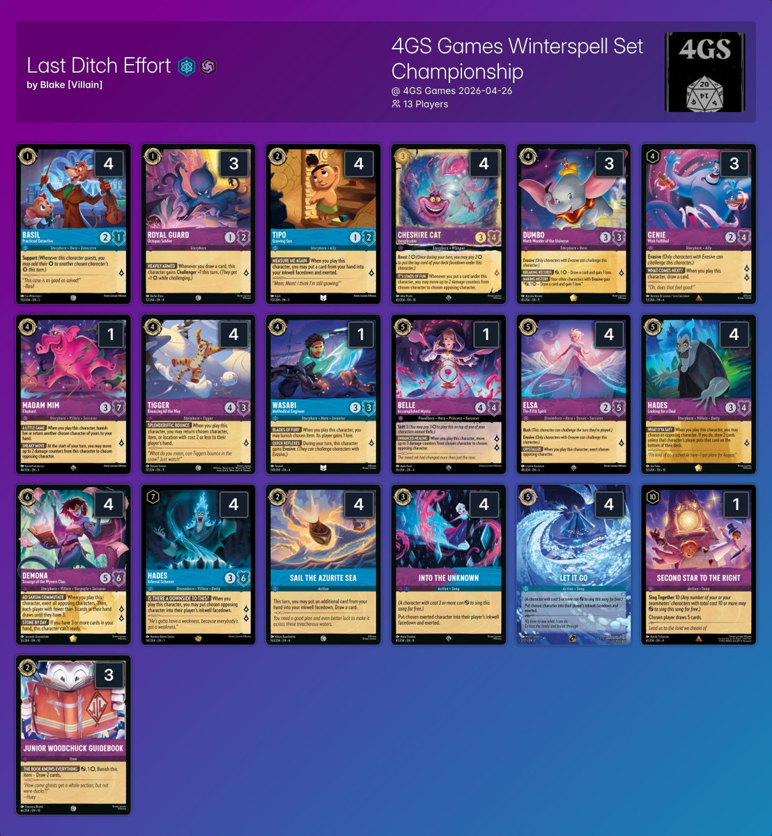ink_decks's tweet photo. ➡️4GS Games Winterspell Set Championship 

13 players 🇺🇸

Shoutout to Austin for sharing the decklists!

🏆Winner: Blake [Villain] with Last Ditch Effort

All the decklists:
https://t.co/dNqH0fh41G

#lorcana #disney https://t.co/OoPaCshZj8