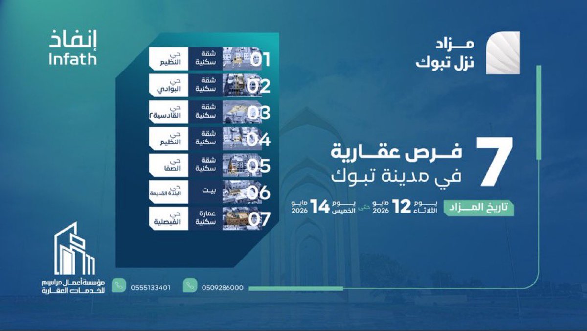 moh_gh39's tweet photo. تعلن أعمال مراسيم العقارية @mrasym401 

تحت إشراف مركز الإسناد والتصفية #إنفاذ 
وبقرار من محكمة التنفيذ 

#مزاد_نزل_تبوك

والذي يُطرح فيه 7 فرص عقارية سكنية ⏳

في احياء مختلفة في مدينة #تبوك 

📆 موعد المزاد : 
يوم الثلاثاء 12 مايو 2026  

📆 وينتهي المزاد : 
يوم الخميس 14 مايو 2026 

للمشاركة عبر منصة مباشر للمزادات 💻
https://t.co/oqxZOcNfUq

لمزيد من التفاصيل 📑 
https://t.co/DoPf1qDl8b

للتواصل والاستفسار 📲 

0555133410 - 0509286000