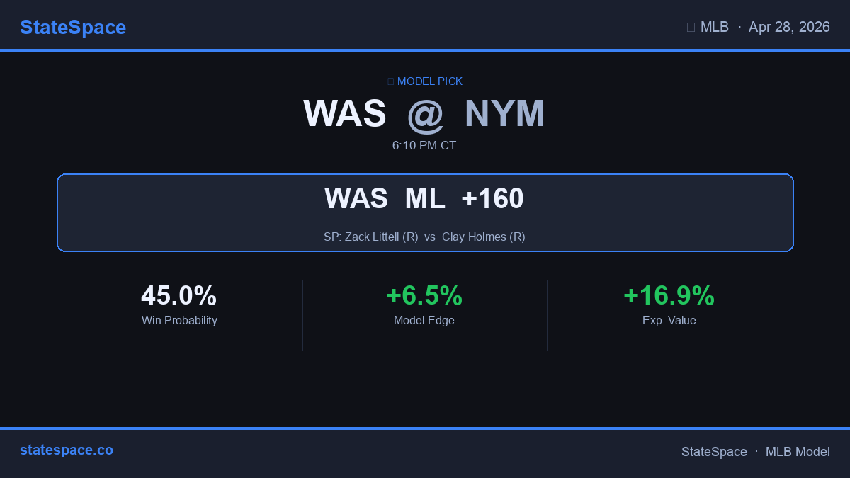 GenerativeMLB's tweet image. 💰 Model finds +16.9% edge on WAS +160 — who's in? 👇 #Mets NYM
#MLBPicks #GamblingTwitter #SportsBetting
statspace.co