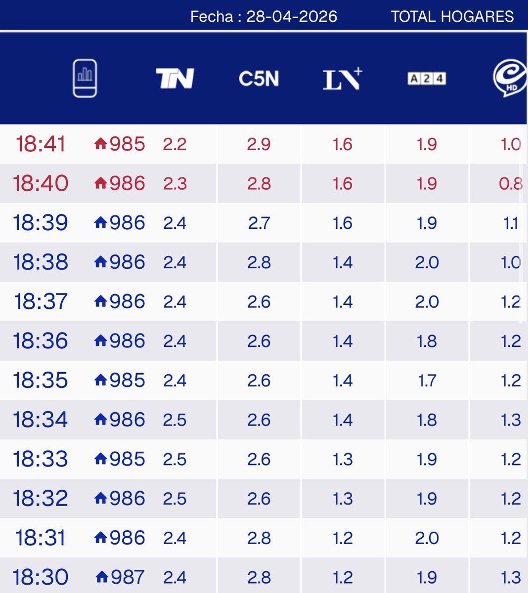 NachoRodriOk's tweet photo. #RATING 18:41
#ElDiario 2.9
#TNCentral 2.2
#ElNoticieroA24 1.9
#SiempreMas 1.6
#PM26 1.1
#CronicaCentral 1.0 https://t.co/zY6Mv8gPGe