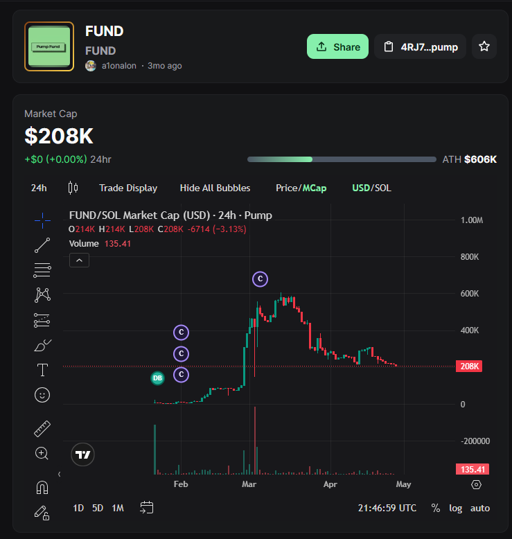 XYOPepe's tweet image. Shoon $fund buy back within 24 hours

4RJ7sSAbTjfVAja4gnQ1NbuXDSr4XB17L5CAtxfzpump

Less supply will be in circulation

Only $208k market cap now ... 10-20x potential 

Hurry time is running out ! Download @pumpfun

#fund #pumpfun #crypto #altcoins $btc $sol